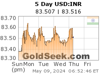 GoldSeek.com provides you with the information to make the right
decisions on your INR 5 Day investments