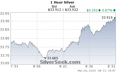 Silver Spot Chart 1 Year