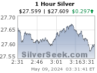 GoldSeek.com provides you with the information to make the right decisions on your Silver 1 Hour investments