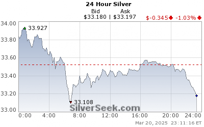 90 Day Silver Price Chart