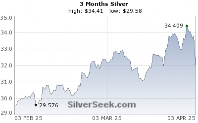 [3 Months Spot Silver Chart - SilverSeek.com]