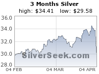 GoldSeek.com provides you with the information to make the right decisions on your Silver 3 Month investments