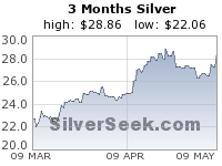 Silver 3 Month