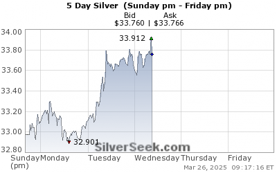 Live Spot Silver Price Chart