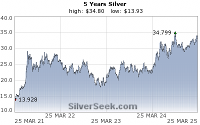 [Spot Silver Chart - 5 Years - SilverSeek.com]