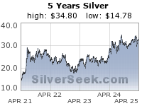 GoldSeek.com provides you with the information to make the right decisions on your Silver 5 Year investments