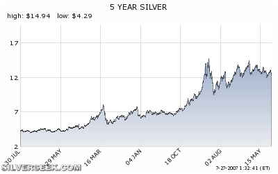 Spot Silver - 5 Years