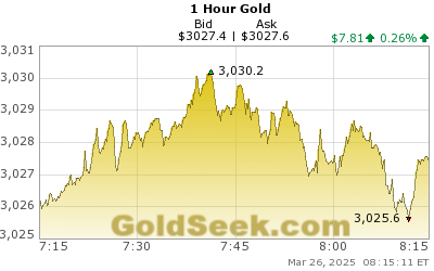 Live 1 Hour Gold Chart