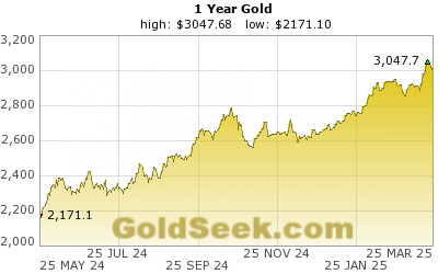 Gold Price Yearly Chart