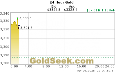 Gold Intraday Chart Live