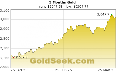 Gold Price Chart 3 Years