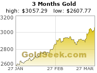 24 Hours Gold Chart Last 3 Days