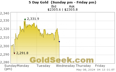 GoldSeek.com provides you with the information to make the right decisions on your Gold 5 Day investments