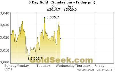 Gold Price Weekly Chart