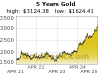 GoldSeek.com provides you with the information to make the right decisions on your Gold 5 Year investments