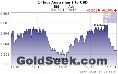 GoldSeek.com provides you with the information to make the right decisions on your AUDUSD 1 Hour investments