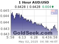 GoldSeek.com provides you with the information to make the right decisions on your AUDUSD 1 Hour investments