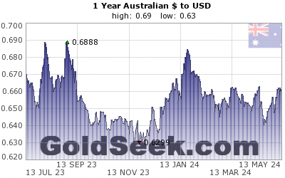 GoldSeek.com provides you with the information to make the right decisions on your AUDUSD 1 Year investments