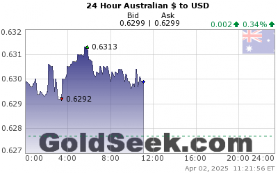 GoldSeek.com provides you with the information to make the right decisions on your AUDUSD 24 Hour investments