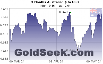 give Konkret Formand Australian Dollar (AUD:USD) Chart - 3 Months Historical Australian Dollar ( AUD:USD) Chart