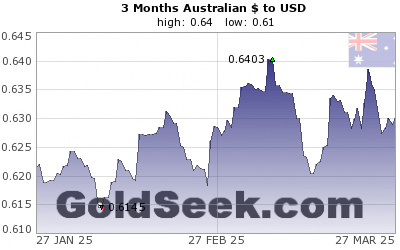 GoldSeek.com provides you with the information to make the right decisions on your AUDUSD 3 Month investments