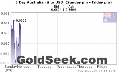 GoldSeek.com provides you with the information to make the right decisions on your AUDUSD 5 Day investments