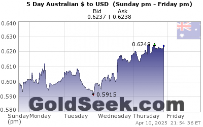 Aud Usd Live Chart