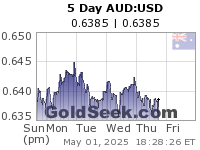 GoldSeek.com provides you with the information to make the right decisions on your AUDUSD 5 Day investments