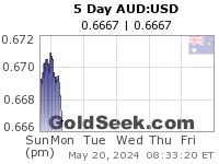 AUD:USD 5 Day