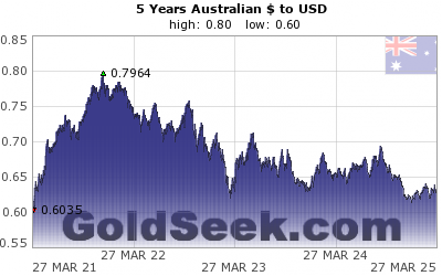 GoldSeek.com provides you with the information to make the right decisions on your AUDUSD 5 Year investments