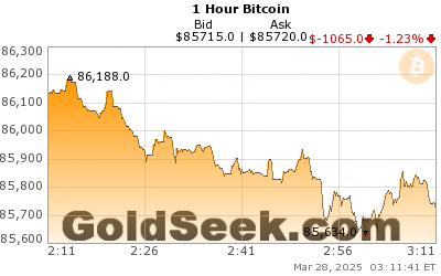 GoldSeek.com provides you with the information to make the right decisions on your Bitcoin 1 Hour investments