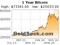 GoldSeek.com provides you with the information to make the right decisions on your Bitcoin 1 Year investments