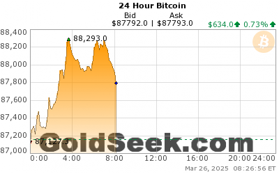 International Silver Price Chart