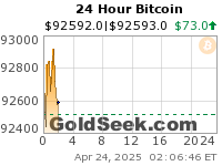 GoldSeek.com provides you with the information to make the right decisions on your Bitcoin 24 Hour investments