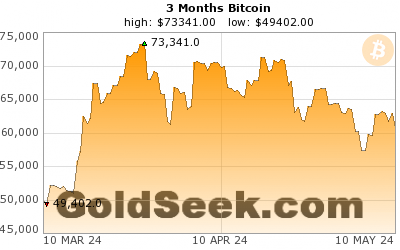 GoldSeek.com provides you with the information to make the right decisions on your Bitcoin 3 Month investments
