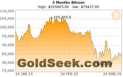 Bitcoin Chart 1 Month