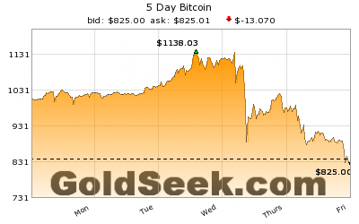 Bitcoin Cash Chart Inr