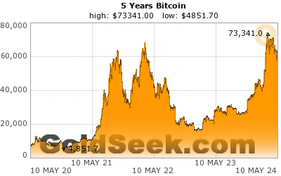 Bitcoin Price 5 Year Chart