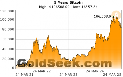 Bitcoin Price 5 Year Chart