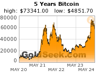 GoldSeek.com provides you with the information to make the right decisions on your Bitcoin 5 Year investments