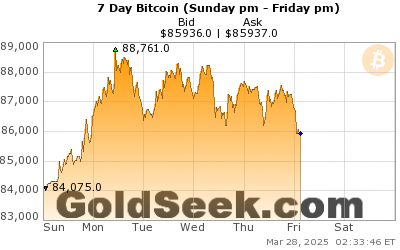 GoldSeek.com provides you with the information to make the right decisions on your Bitcoin 7 Day investments