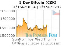 Bitcoin (CZK) 5 Day