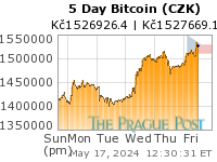 Bitcoin (CZK) 5 Day