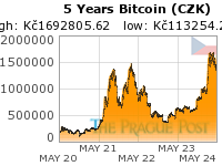 GoldSeek.com provides you with the information to make the right decisions on your Bitcoin CZK 5 Year investments