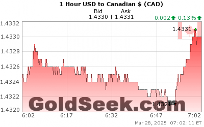 Canadian Dollar Live Chart