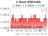 USD:CAD 1 Hour