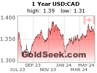GoldSeek.com provides you with the information to make the right decisions on your USDCAD 1 Year investments