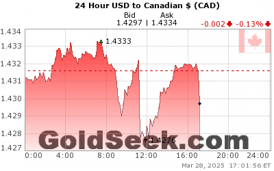 Canadian Dollar Live Chart