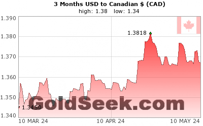 GoldSeek.com provides you with the information to make the right decisions on your USDCAD 3 Month investments