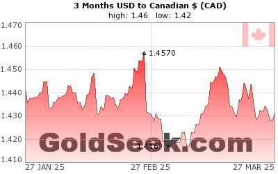 Cad Vs Usd History Chart